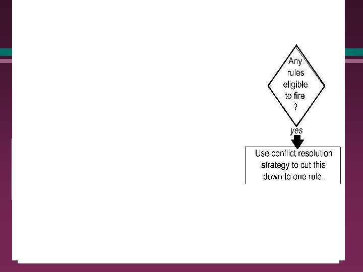 Operation of a production system in more detail l The recognise-act cycle (forward-chaining): 