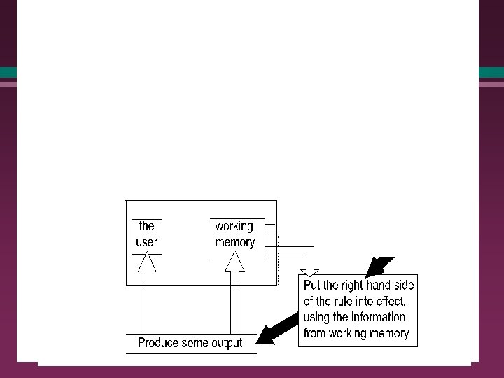 Operation of a production system in more detail l The recognise-act cycle (forward-chaining): 