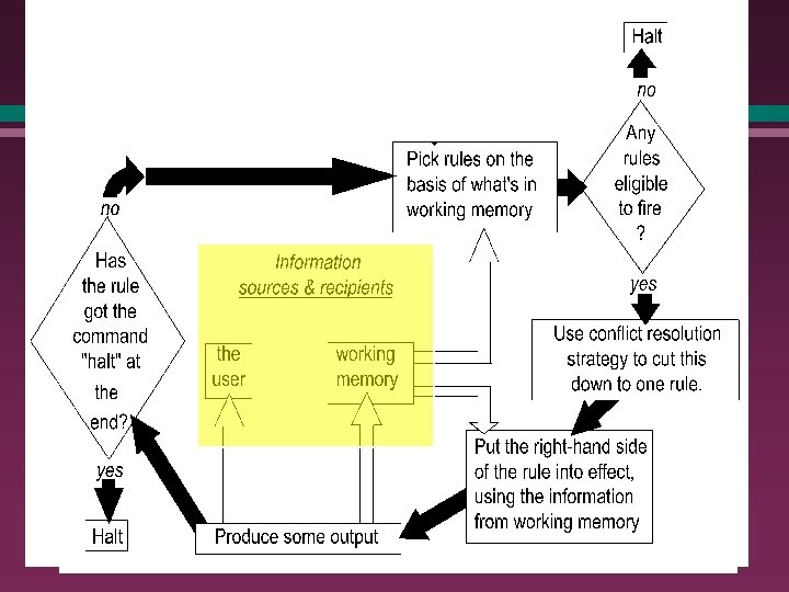 Operation of a production system in more detail l The recognise-act cycle (forward-chaining): 