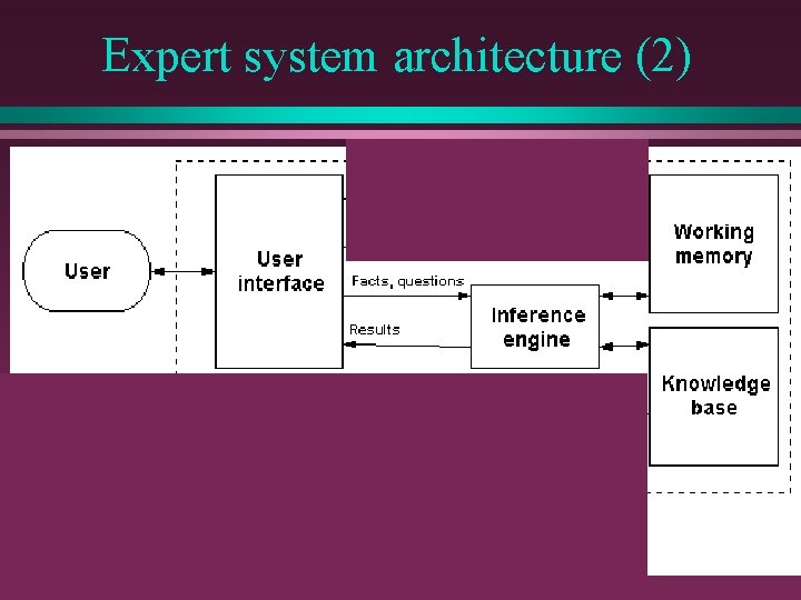 Expert system architecture (2) 