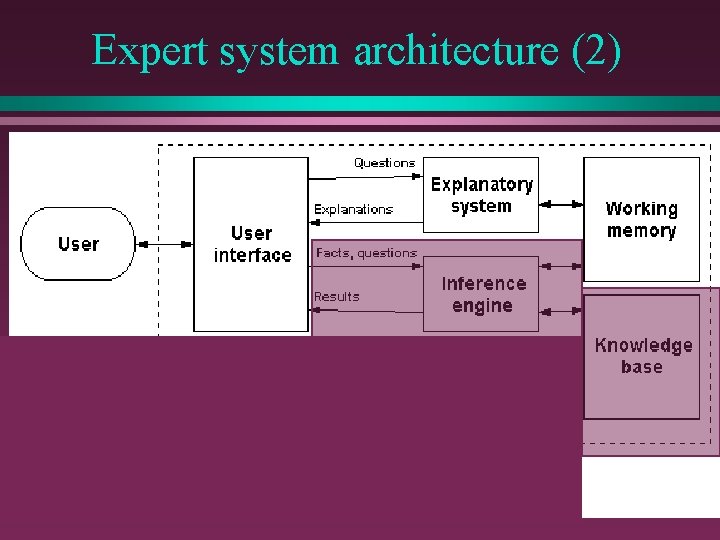 Expert system architecture (2) Expert system architecture (2)