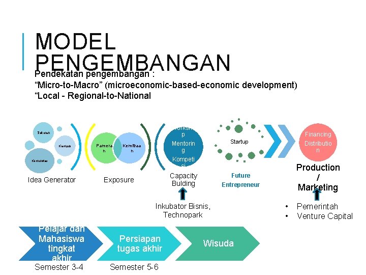 MODEL PENGEMBANGAN Pendekatan pengembangan : “Micro-to-Macro” (microeconomic-based-economic development) “Local - Regional-to-National Worksho p Mentorin