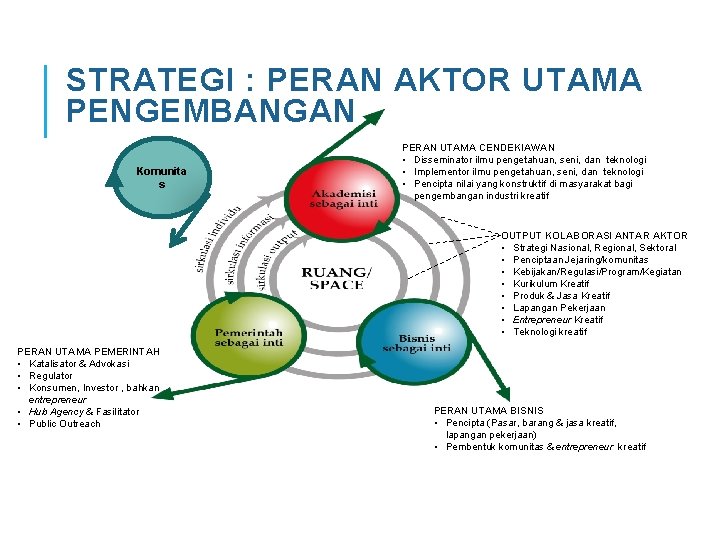 STRATEGI : PERAN AKTOR UTAMA PENGEMBANGAN Komunita s PERAN UTAMA CENDEKIAWAN • Disseminator ilmu