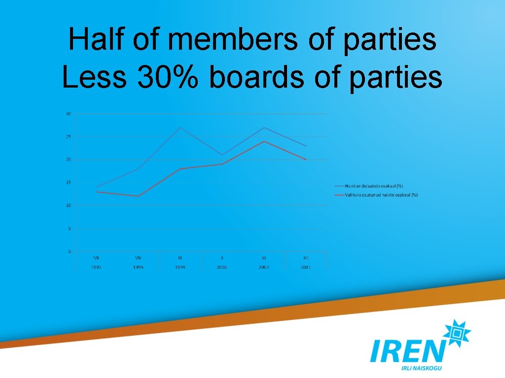 Half of members of parties Less 30% boards of parties 