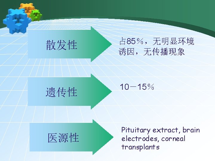 散发性 遗传性 医源性 占 85％，无明显环境 诱因，无传播现象 10－15％ Pituitary extract, brain electrodes, corneal transplants 