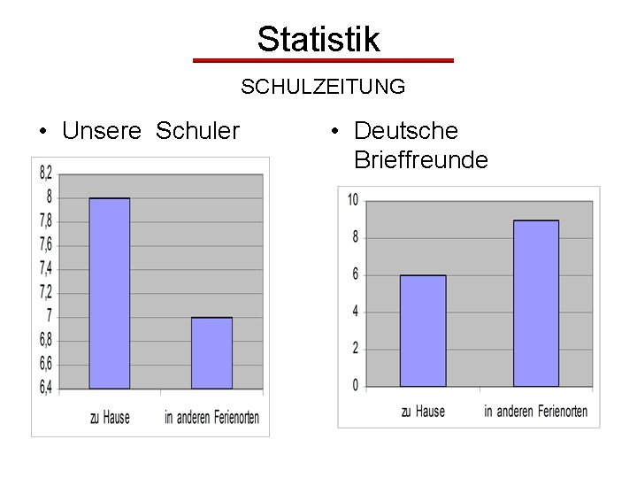 Statistik SCHULZEITUNG • Unsere Schuler • Deutsche Brieffreunde 