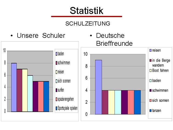 Statistik SCHULZEITUNG • Unsere Schuler • Deutsche Brieffreunde 