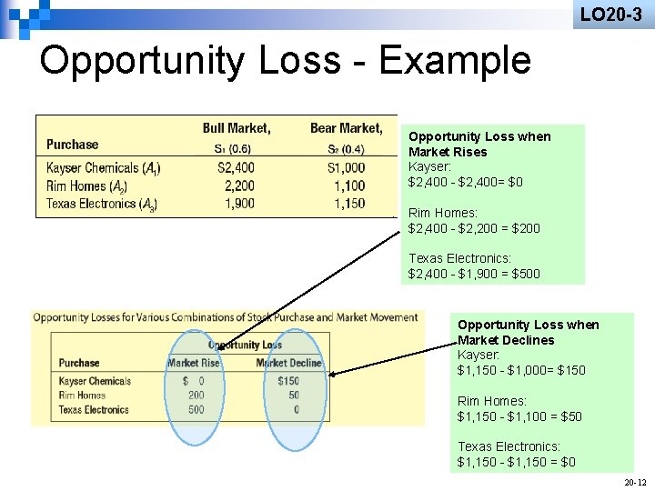 LO 20 -3 Opportunity Loss - Example Opportunity Loss when Market Rises Kayser: $2,