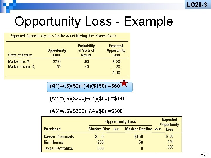 LO 20 -3 Opportunity Loss - Example (A 1)=(. 6)($0)+(. 4)($150) =$60 (A 2)=(.