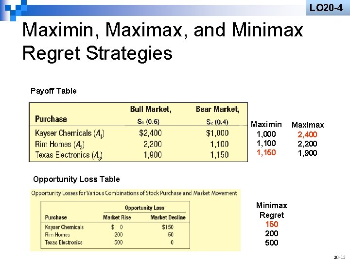 LO 20 -4 Maximin, Maximax, and Minimax Regret Strategies Payoff Table Maximin 1, 000