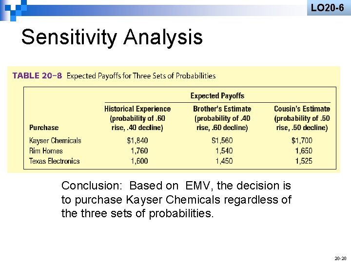 LO 20 -6 Sensitivity Analysis Conclusion: Based on EMV, the decision is to purchase