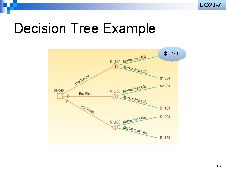 LO 20 -7 Decision Tree Example $2, 400 20 -22 