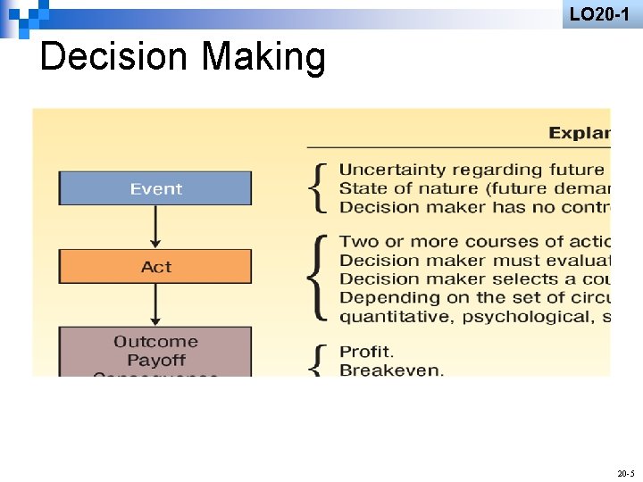 LO 20 -1 Decision Making 20 -5 