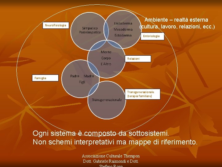 Neurofisiologia Ambiente – realtà esterna (cultura, lavoro, relazioni, ecc. ) Embriologia Relazioni Famiglia Transgenerazionale