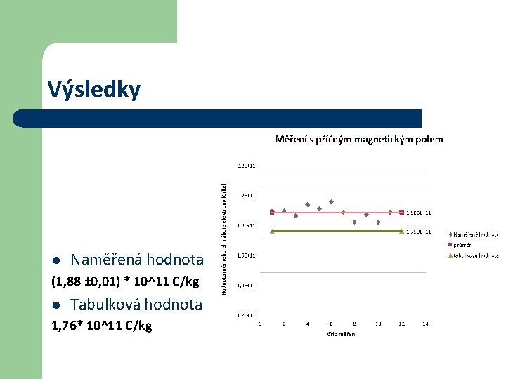 Výsledky l Naměřená hodnota (1, 88 ± 0, 01) * 10^11 C/kg l Tabulková