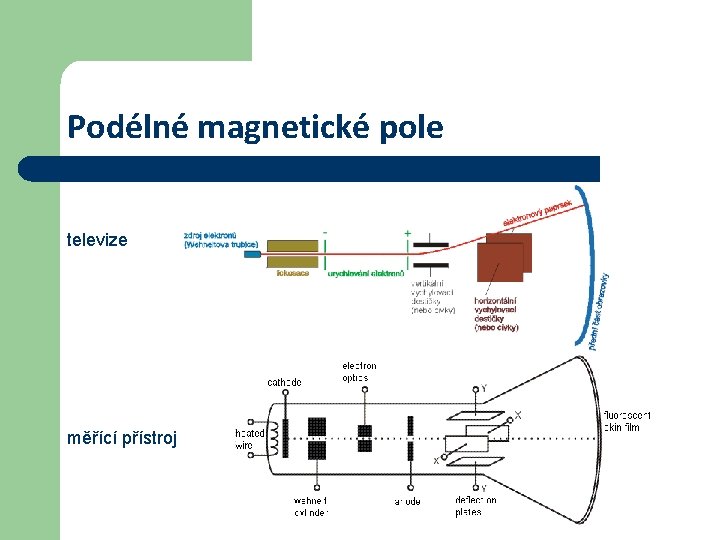 Podélné magnetické pole televize měřící přístroj 