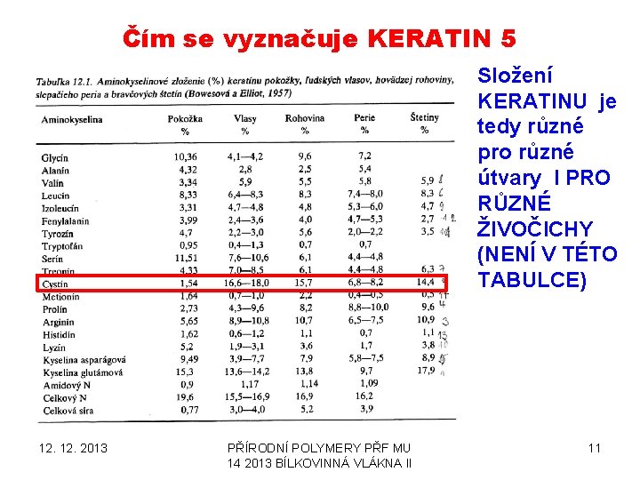 Čím se vyznačuje KERATIN 5 Složení KERATINU je tedy různé pro různé útvary I Čím se vyznačuje KERATIN 5 Složení KERATINU je tedy různé pro různé útvary I
