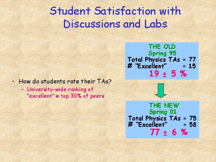 Student Satisfaction with Discussions and Labs THE OLD Spring 95 Total Physics TAs =