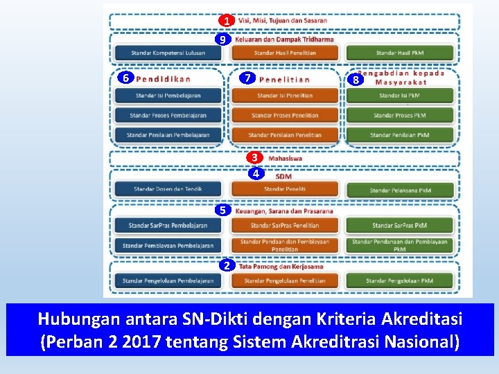 1 9 6 7 8 3 4 5 2 Hubungan antara SN-Dikti dengan Kriteria