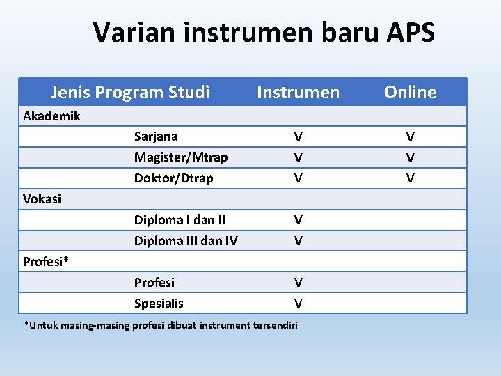 Varian instrumen baru APS Jenis Program Studi Instrumen Online Sarjana Magister/Mtrap Doktor/Dtrap V V