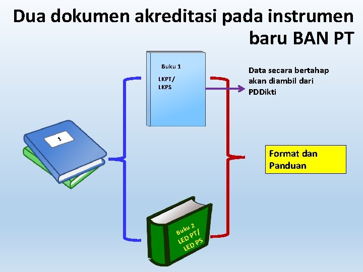 Dua dokumen akreditasi pada instrumen baru BAN PT Buku 1 LKPT/ LKPS Data secara