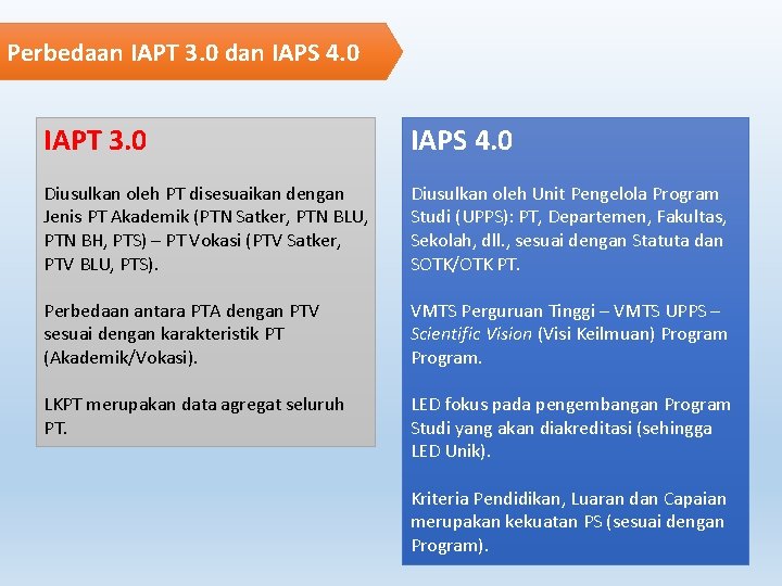 Perbedaan IAPT 3. 0 dan IAPS 4. 0 IAPT 3. 0 IAPS 4. 0