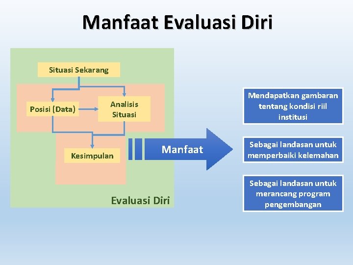 Manfaat Evaluasi Diri Situasi Sekarang Posisi (Data) Mendapatkan gambaran tentang kondisi riil institusi Analisis