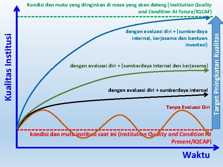 dengan evaluasi diri + (sumberdaya internal, kerjasama dan bantuan investasi) dengan evaluasi diri +