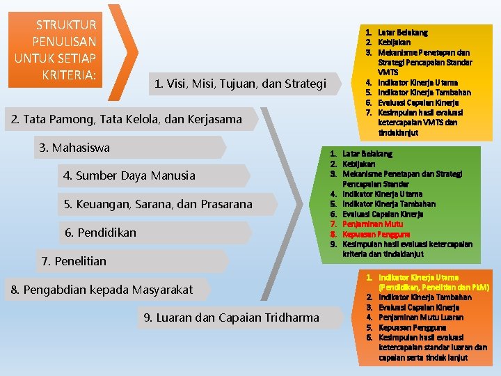 STRUKTUR PENULISAN UNTUK SETIAP KRITERIA: 1. Visi, Misi, Tujuan, dan Strategi 2. Tata Pamong,
