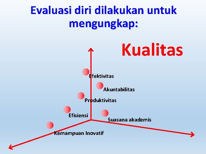 Evaluasi diri dilakukan untuk mengungkap: Kualitas Efektivitas Akuntabilitas Produktivitas Efisiensi Kemampuan Inovatif Suasana akademis