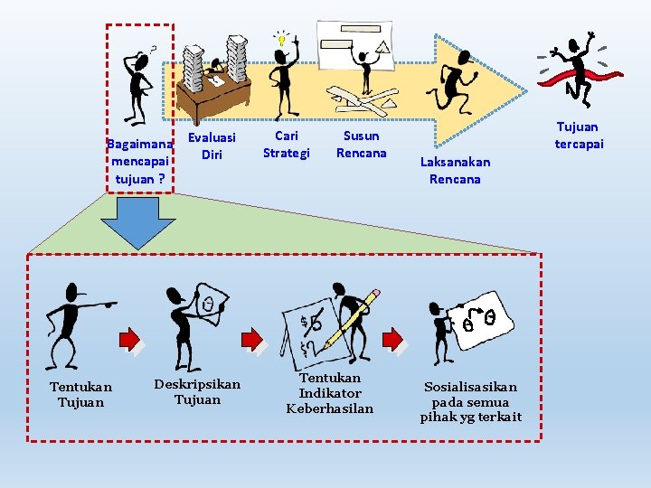 Bagaimana Evaluasi Diri mencapai tujuan ? Tentukan Tujuan Deskripsikan Tujuan Cari Strategi Susun Rencana