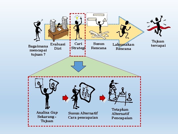 Evaluasi Bagaimana Diri mencapai tujuan ? Analisa Gap Sekarang Tujuan Cari Strategi Susun Rencana