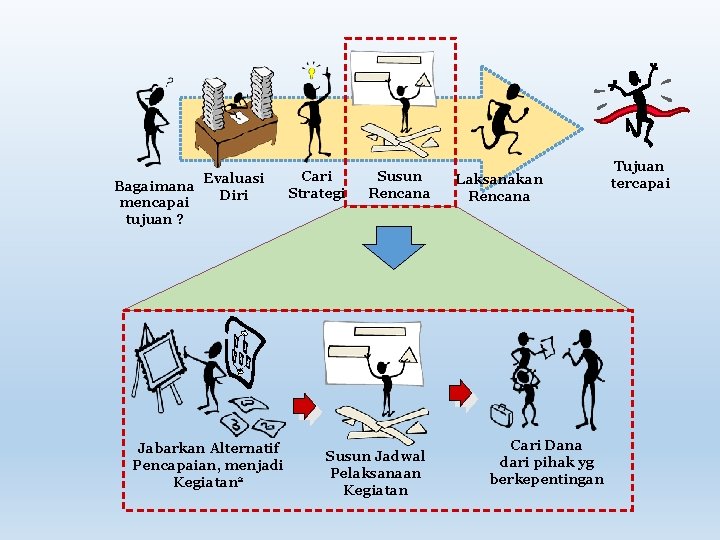 Evaluasi Bagaimana Diri mencapai tujuan ? Jabarkan Alternatif Pencapaian, menjadi Kegiatan 2 Cari Strategi