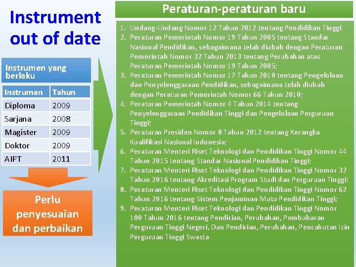 Instrument out of date Instrumen yang berlaku Instrumen Diploma Sarjana Magister Doktor AIPT Tahun