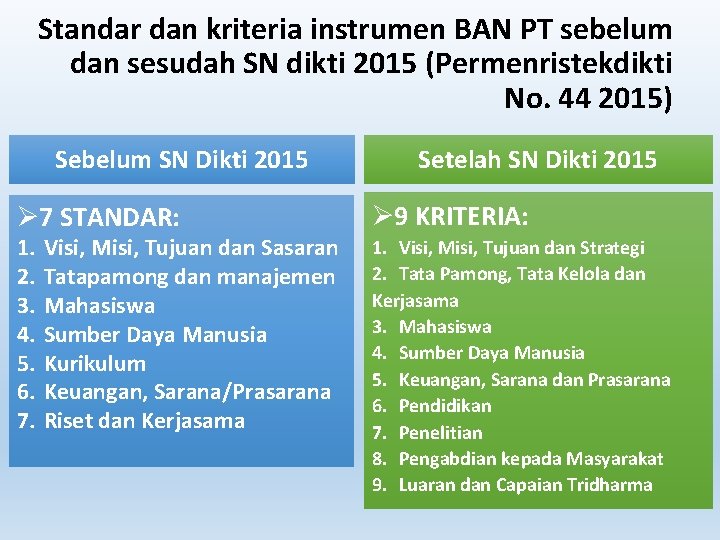 Standar dan kriteria instrumen BAN PT sebelum dan sesudah SN dikti 2015 (Permenristekdikti No.