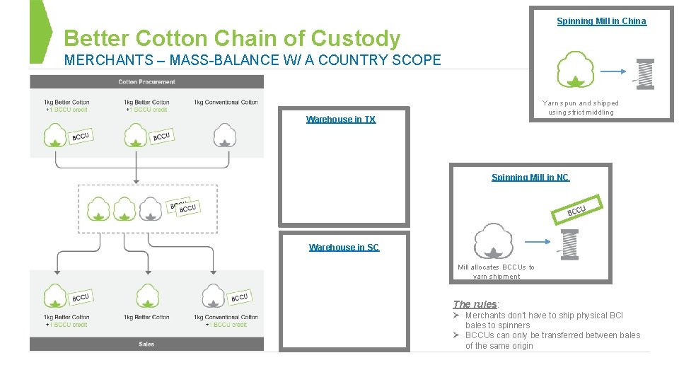 Spinning Mill in China Better Cotton Chain of Custody MERCHANTS – MASS-BALANCE W/ A