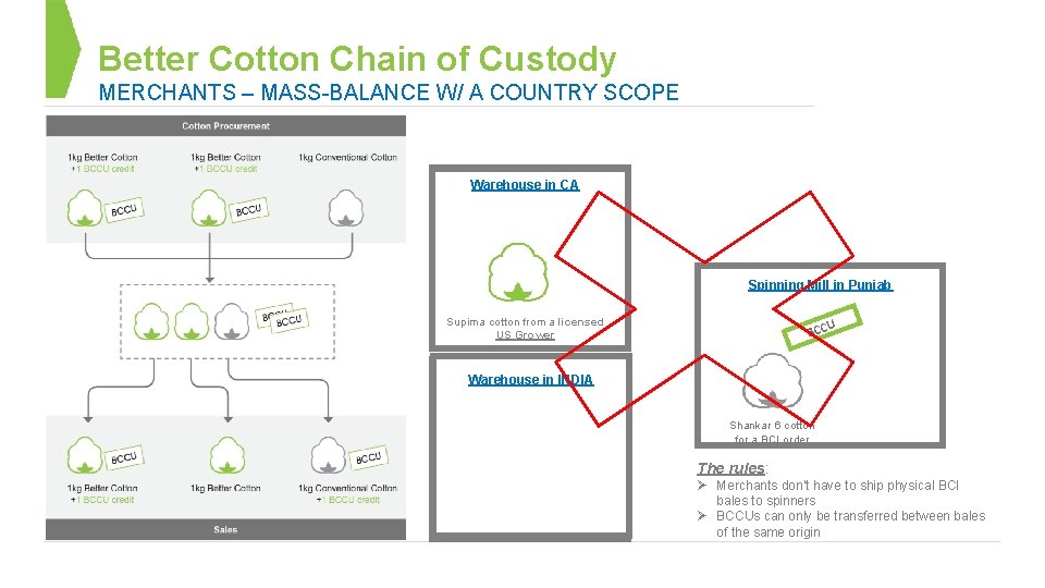 Better Cotton Chain of Custody MERCHANTS – MASS-BALANCE W/ A COUNTRY SCOPE Warehouse in