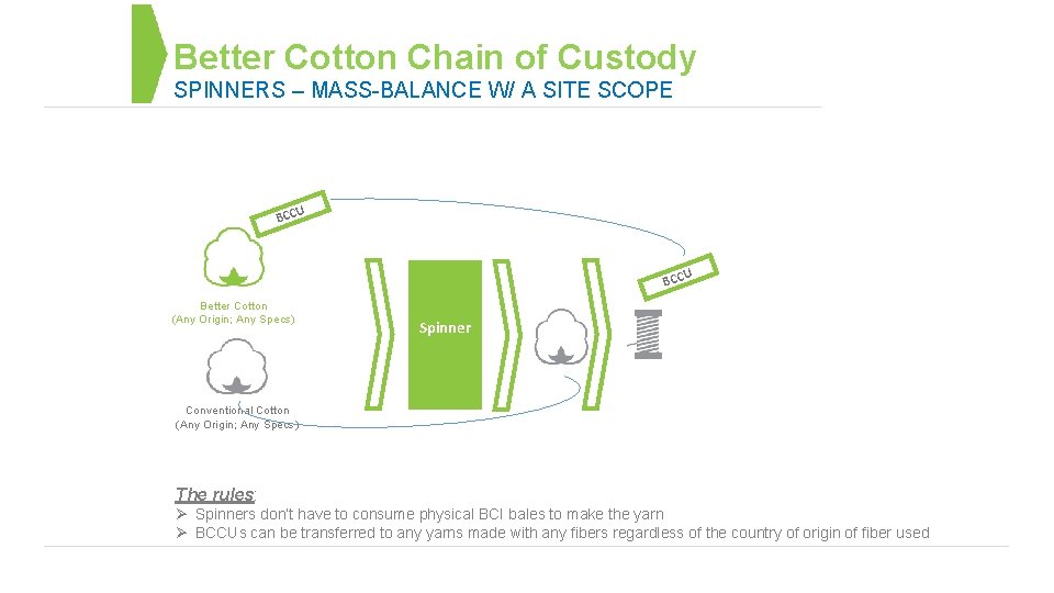 Better Cotton Chain of Custody SPINNERS – MASS-BALANCE W/ A SITE SCOPE U BCC