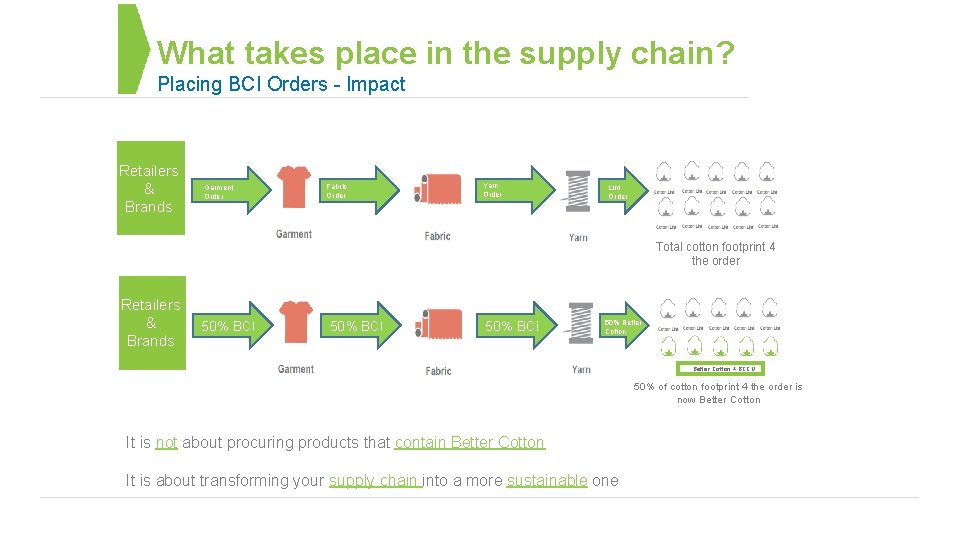 What takes place in the supply chain? Placing BCI Orders - Impact Retailers &