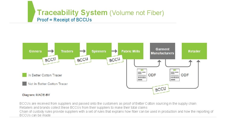 Traceability System (Volume not Fiber) Proof = Receipt of BCCUs are received from suppliers