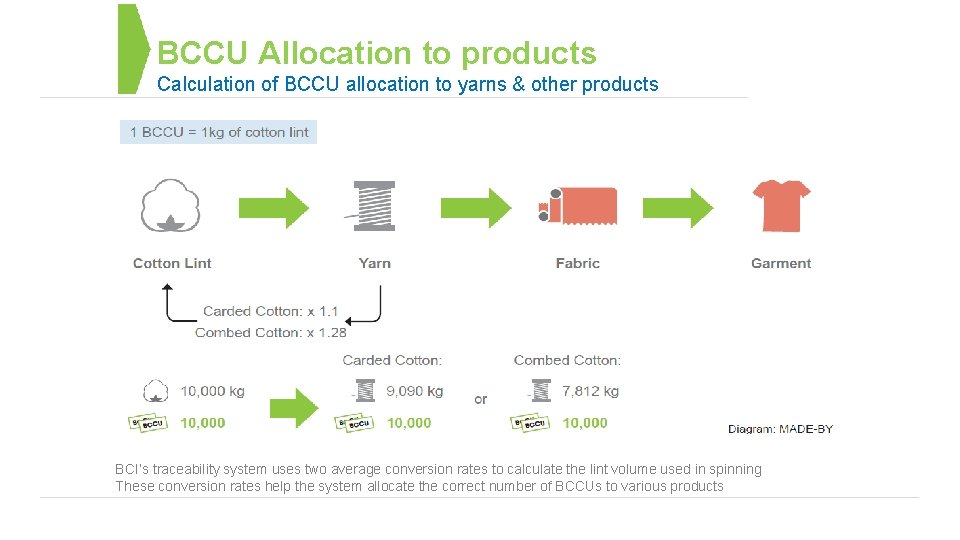 BCCU Allocation to products Calculation of BCCU allocation to yarns & other products BCI’s