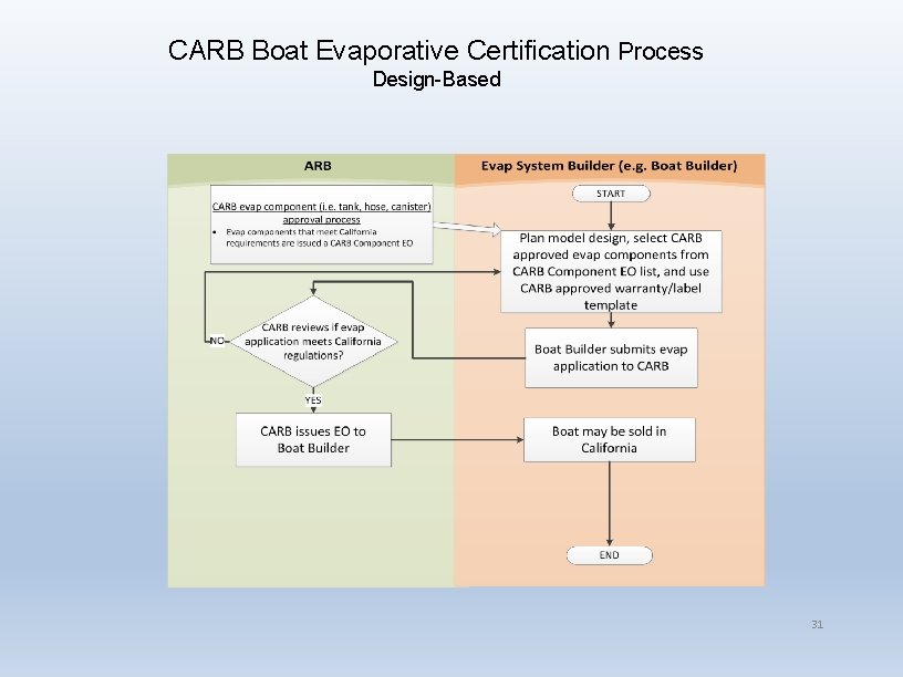 CARB Boat Evaporative Certification Process Design-Based 31 