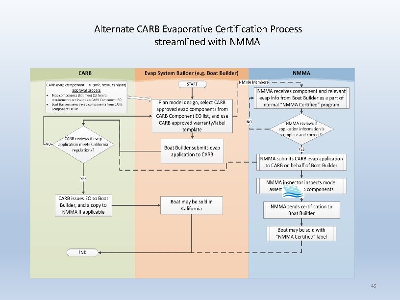 Alternate CARB Evaporative Certification Process streamlined with NMMA - - Alternate path for NMMA