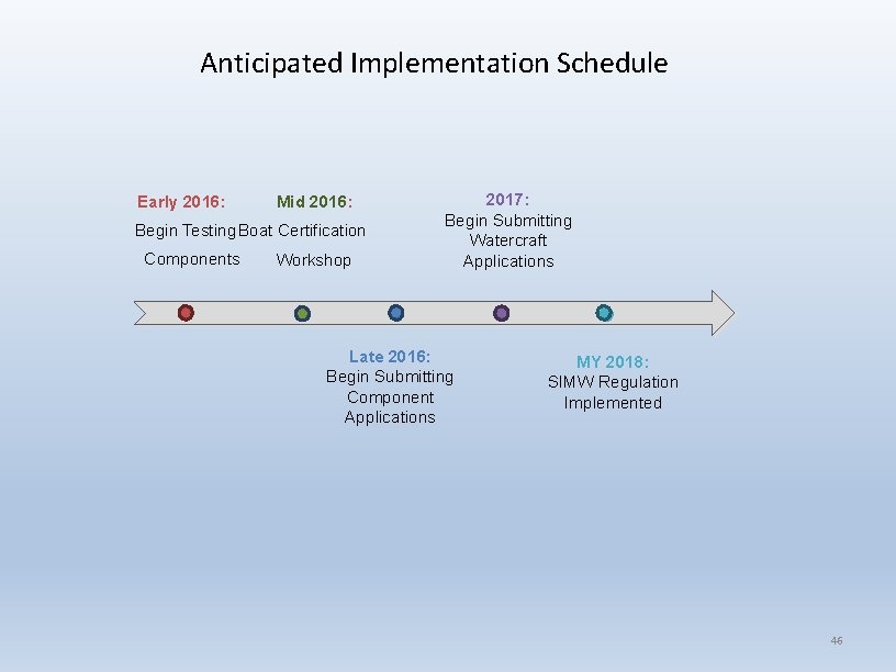 Anticipated Implementation Schedule Early 2016: Mid 2016: Begin Testing Boat Certification Components Workshop 2017: