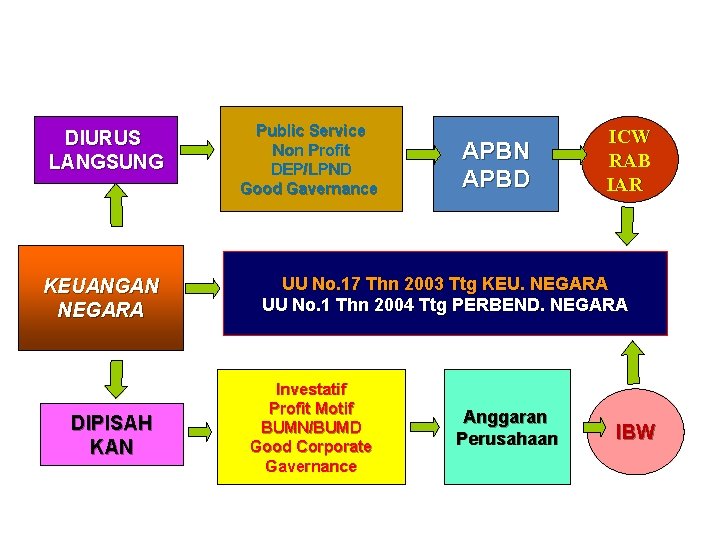 DIURUS LANGSUNG KEUANGAN NEGARA DIPISAH KAN Public Service Non Profit DEP/LPND Good Gavernance APBN