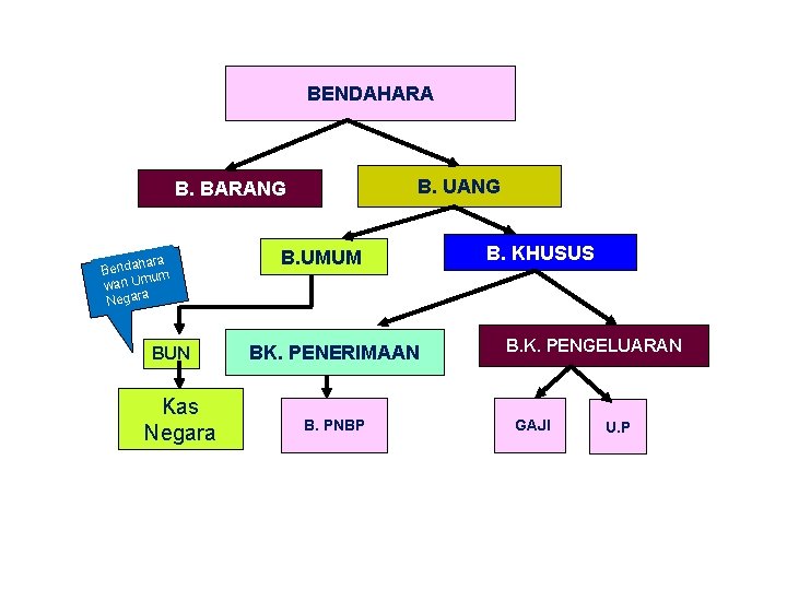 BENDAHARA B. UANG B. BARANG hara Benda mum wan U Negara BUN Kas Negara