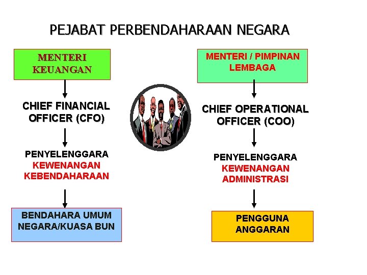 PEJABAT PERBENDAHARAAN NEGARA MENTERI KEUANGAN MENTERI / PIMPINAN LEMBAGA CHIEF FINANCIAL OFFICER (CFO) CHIEF