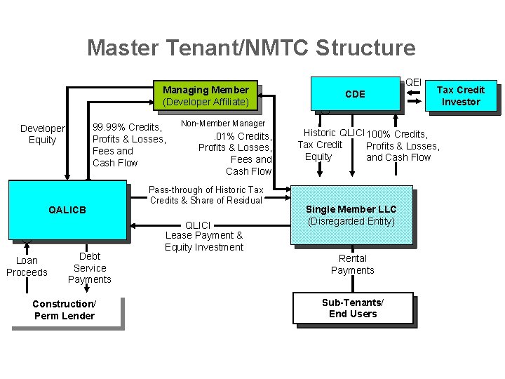 Master Tenant/NMTC Structure Managing Member (Developer Affiliate) Developer Equity 99. 99% Credits, Profits &