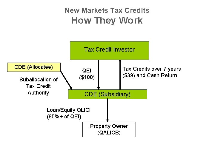 New Markets Tax Credits How They Work Tax Credit Investor CDE (Allocatee) Suballocation of