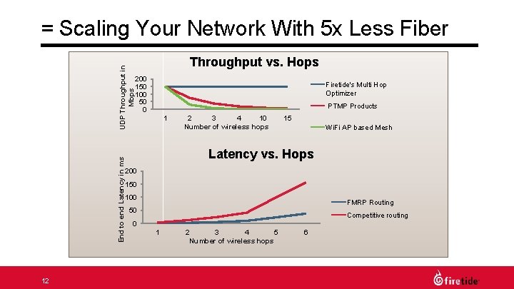 End to end Latency in ms UDP Throughput in Mbps = Scaling Your Network